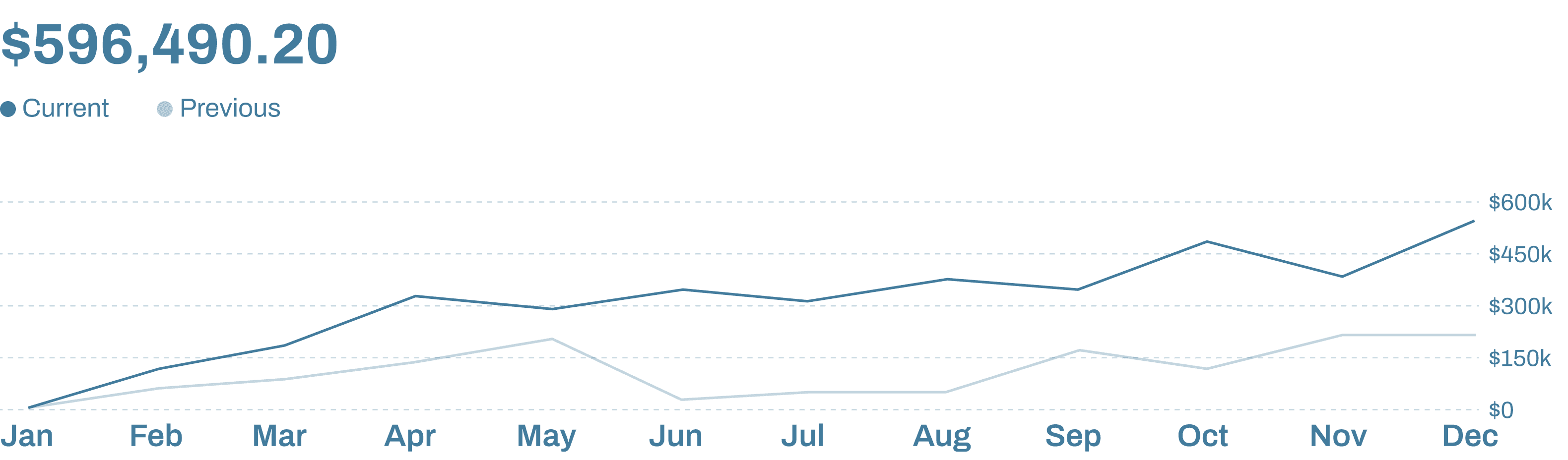 Worldwide net worth chart over twelve months